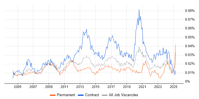 Job vacancy trend for Copywriter in the UK