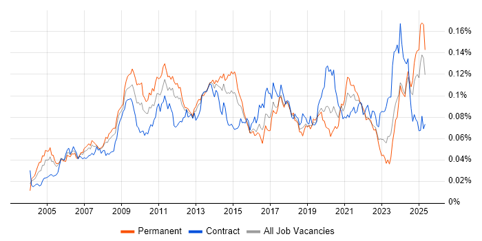 Job vacancy trend for Copywriting in the UK Job vacancy trend for Copywriting in the UK