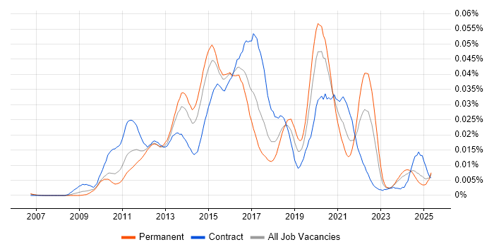 Job vacancy trend for Core Animation in the UK Job vacancy trend for Core Animation in the UK