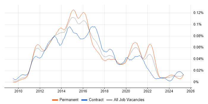 Job vacancy trend for Core Data in the UK Job vacancy trend for Core Data in the UK