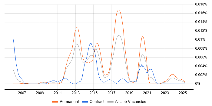 Job vacancy trend for Core Impact in the UK Job vacancy trend for Core Impact in the UK