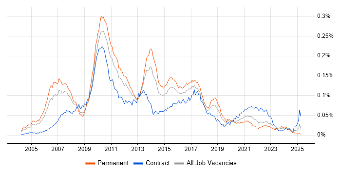 Job vacancy trend for Core Java Developer in the UK