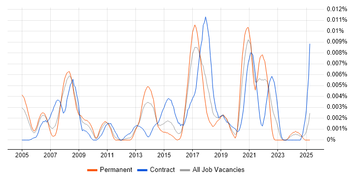 Job vacancy trend for Core Network Architect in the UK Job vacancy trend for Core Network Architect in the UK