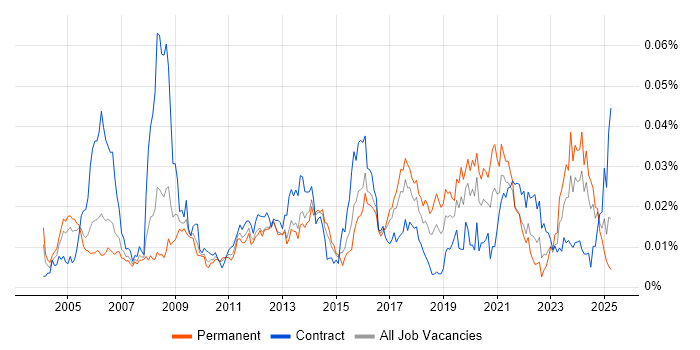 Job vacancy trend for Core Network Engineer in the UK Job vacancy trend for Core Network Engineer in the UK