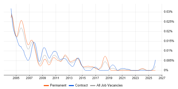 CorelDRAW job vacancy trend in the UK