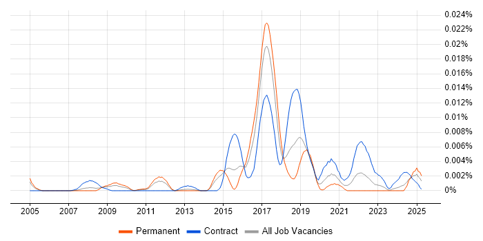 Job vacancy trend for CoreMedia CMS in the UK Job vacancy trend for CoreMedia CMS in the UK