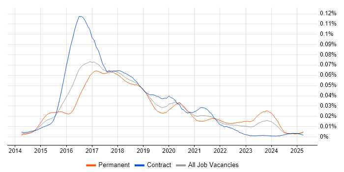 Job vacancy trend for CoreOS in the UK Job vacancy trend for CoreOS in the UK
