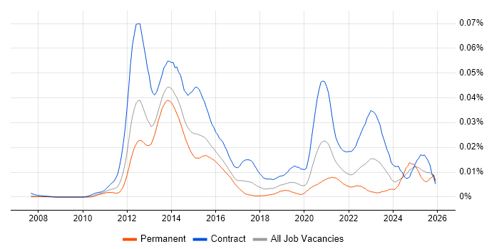 COREP job vacancy trend in the UK