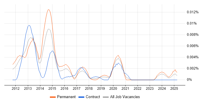 Job vacancy trend for Corona SDK in the UK Job vacancy trend for Corona SDK in the UK