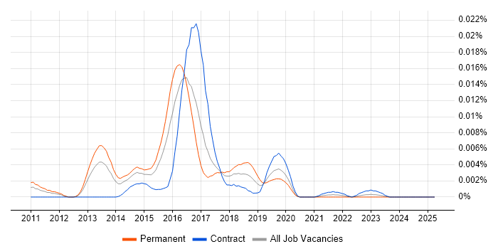 Job vacancy trend for Corosync in the UK