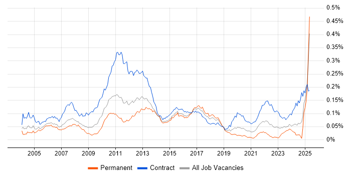 Job vacancy trend for Corporate Banking in the UK Job vacancy trend for Corporate Banking in the UK