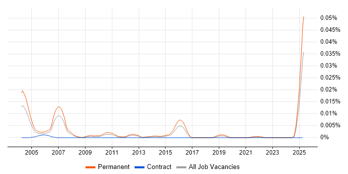 Job vacancy trend for Corporate Sales Executive in the UK Job vacancy trend for Corporate Sales Executive in the UK