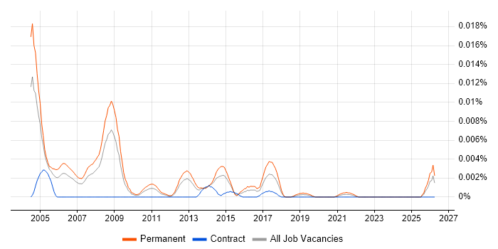 Corporate Sales Manager job vacancy trend in the UK