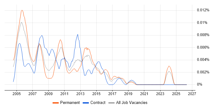 CorVu job vacancy trend in the UK