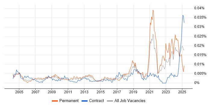 Job vacancy trend for COSHH in the UK