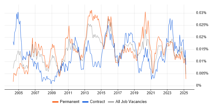 Job vacancy trend for COSO in the UK Job vacancy trend for COSO in the UK