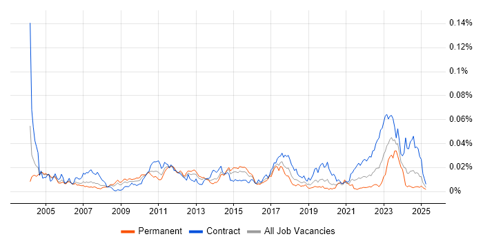 Job vacancy trend for Cost Accounting in the UK Job vacancy trend for Cost Accounting in the UK
