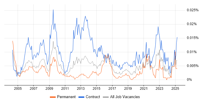 Job vacancy trend for Cost Analyst in the UK Job vacancy trend for Cost Analyst in the UK