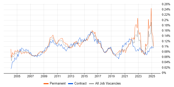 Job vacancy trend for Cost-Benefit Analysis in the UK Job vacancy trend for Cost-Benefit Analysis in the UK