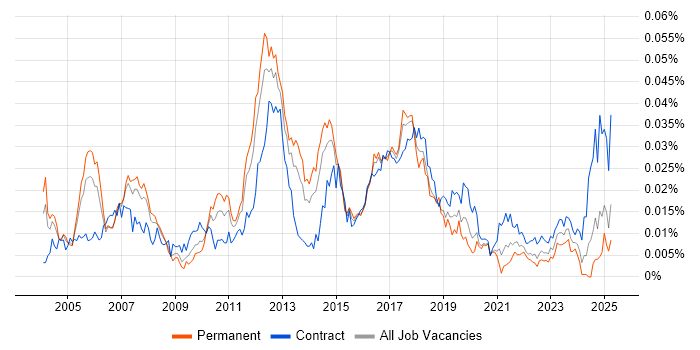 Job vacancy trend for Cost Centre Accounting in the UK Job vacancy trend for Cost Centre Accounting in the UK