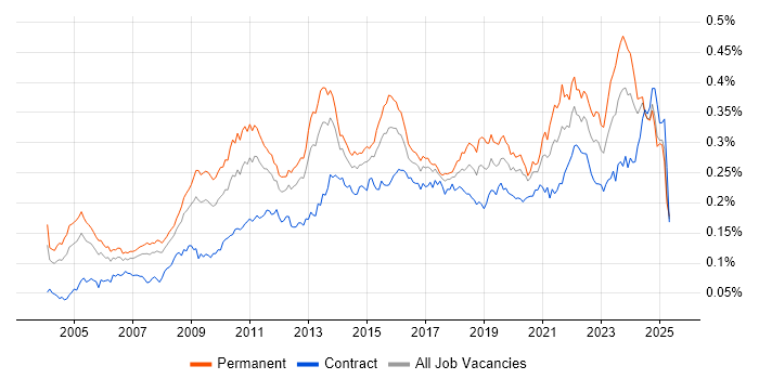 Job vacancy trend for Cost Reduction in the UK Job vacancy trend for Cost Reduction in the UK