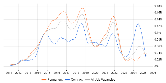 Job vacancy trend for Couchbase in the UK Job vacancy trend for Couchbase in the UK