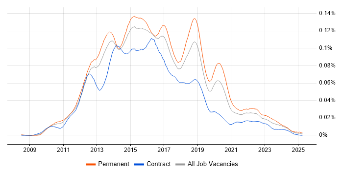 Job vacancy trend for CouchDB in the UK