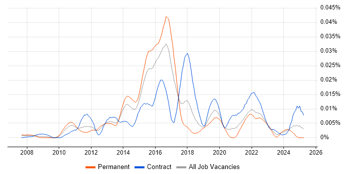 Job vacancy trend for Coverity in the UK Job vacancy trend for Coverity in the UK