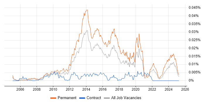 Job vacancy trend for cPanel in the UK Job vacancy trend for cPanel in the UK