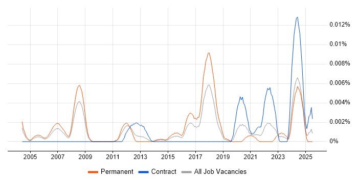 Job vacancy trend for CPIM in the UK