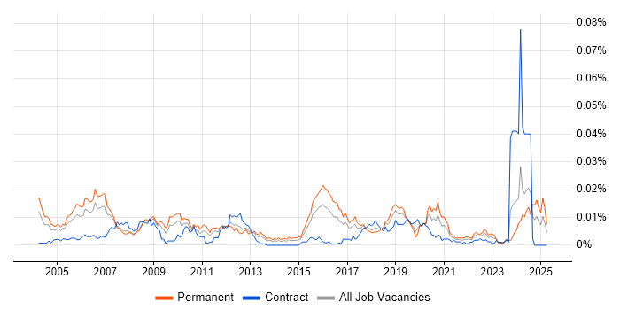 Job vacancy trend for CPLD in the UK Job vacancy trend for CPLD in the UK