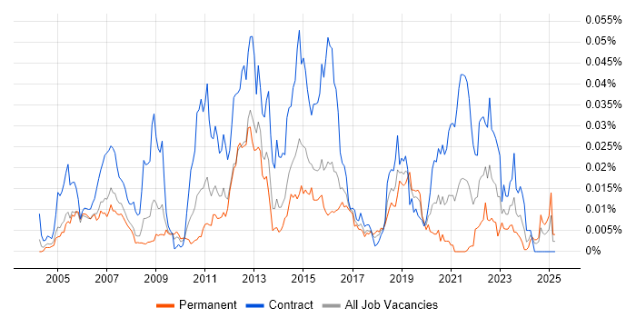 Job vacancy trend for CppUnit in the UK Job vacancy trend for CppUnit in the UK