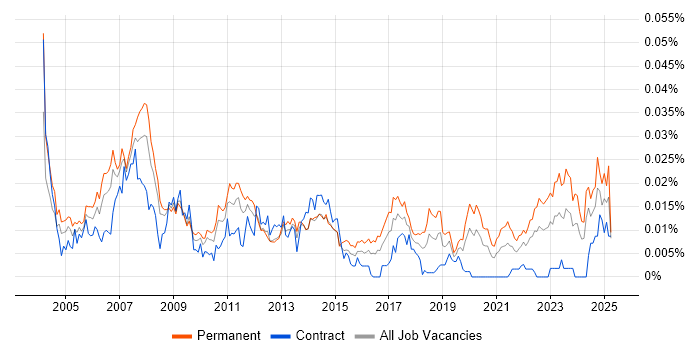 Job vacancy trend for CQG in the UK Job vacancy trend for CQG in the UK