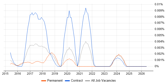 CQL job vacancy trend in the UK