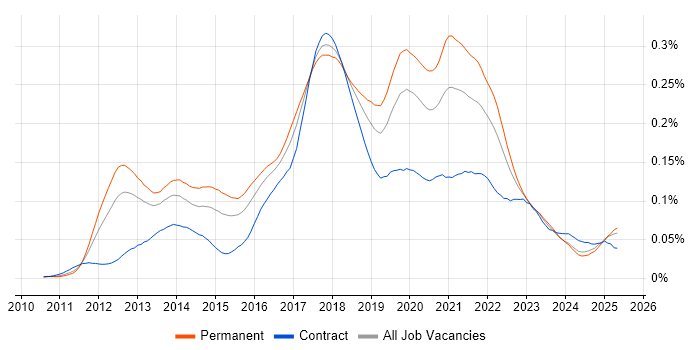 Job vacancy trend for CQRS in the UK Job vacancy trend for CQRS in the UK