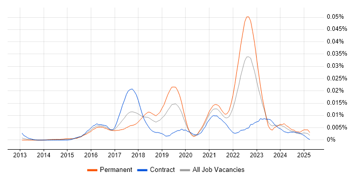 Job vacancy trend for Crashlytics in the UK Job vacancy trend for Crashlytics in the UK