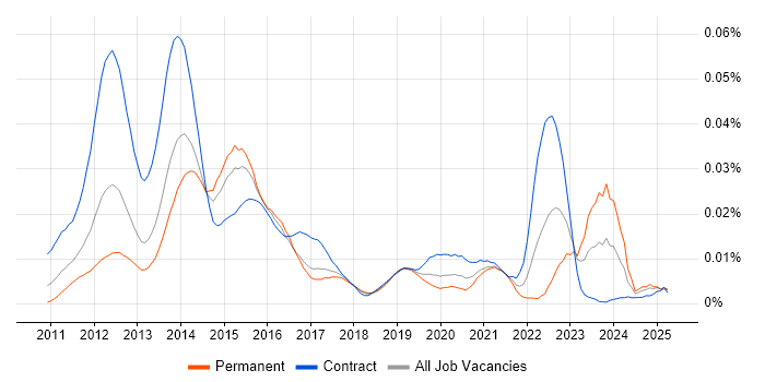 Job vacancy trend for CRD IV in the UK Job vacancy trend for CRD IV in the UK