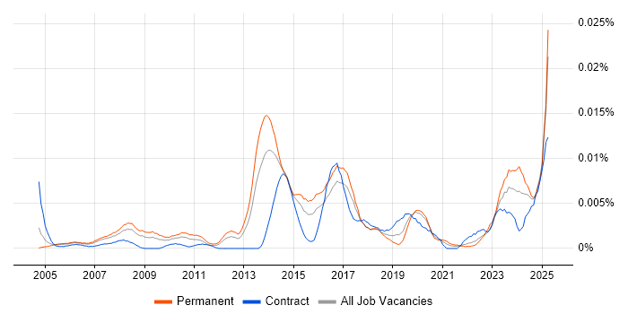 Job vacancy trend for Creative Artworker in the UK Job vacancy trend for Creative Artworker in the UK