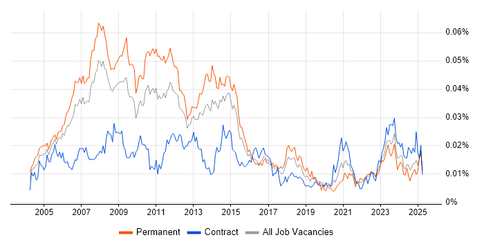 Job vacancy trend for Creative Designer in the UK