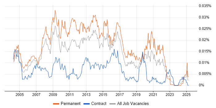 Job vacancy trend for Creative Developer in the UK Job vacancy trend for Creative Developer in the UK