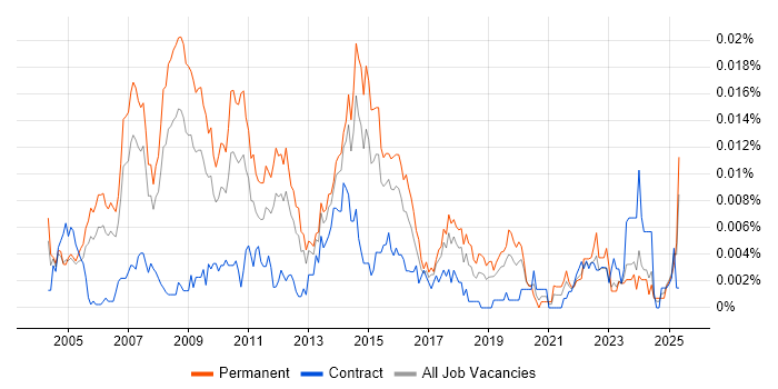 Job vacancy trend for Creative Director in the UK Job vacancy trend for Creative Director in the UK