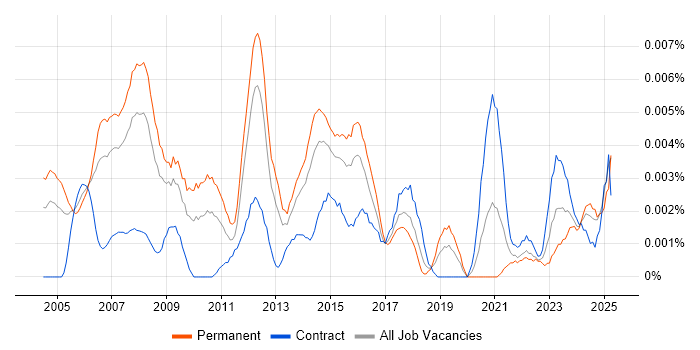 Job vacancy trend for Creative Graphic Designer in the UK Job vacancy trend for Creative Graphic Designer in the UK