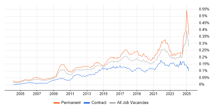 Job vacancy trend for Creative Problem-Solving in the UK Job vacancy trend for Creative Problem-Solving in the UK