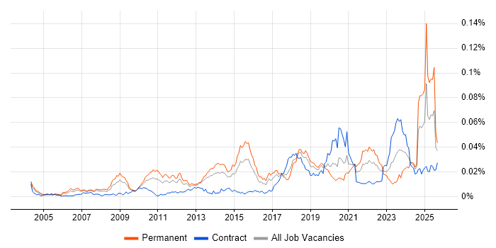 Creative Strategy job vacancy trend in the UK