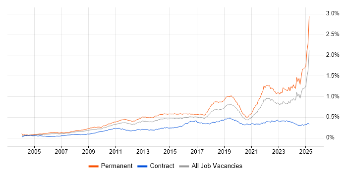 Job vacancy trend for Creative Thinking in the UK Job vacancy trend for Creative Thinking in the UK