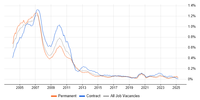 Job vacancy trend for Credit Derivative in the UK
