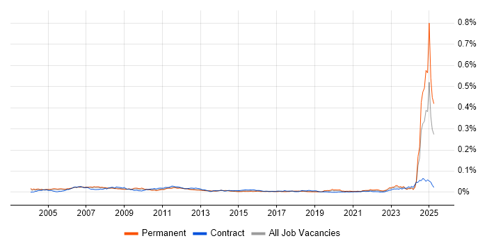 Job vacancy trend for Credit Risk Analysis in the UK