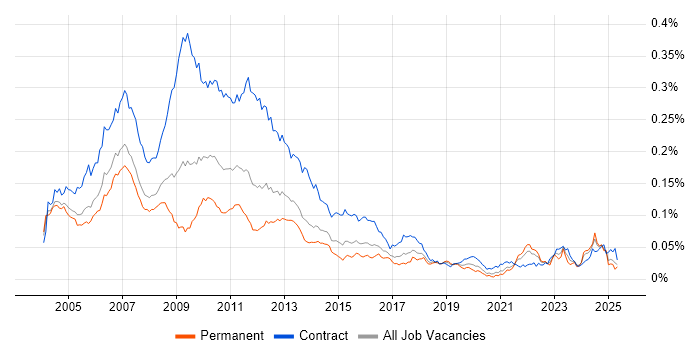 Job vacancy trend for Credit Risk Analyst in the UK