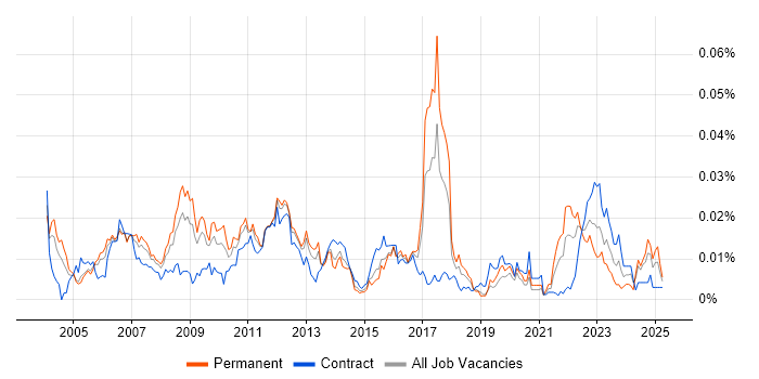 Job vacancy trend for Credit Risk Analytics in the UK