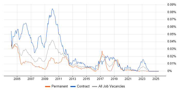 Job vacancy trend for Credit Risk Java Developer in the UK Job vacancy trend for Credit Risk Java Developer in the UK